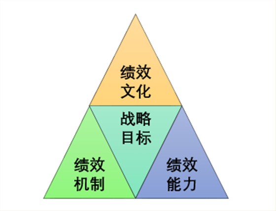 績效管理的“鐵三角” 績效管理的“鐵三角”