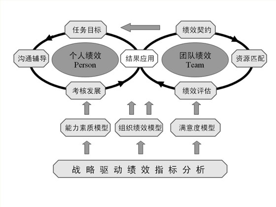TP績(jī)效管理體系設(shè)計(jì) TP績(jī)效管理體系設(shè)計(jì)