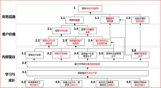 績(jī)效目標(biāo)與經(jīng)營(yíng)目標(biāo)之間背后的關(guān)系 績(jī)效目標(biāo)與經(jīng)營(yíng)目標(biāo)之間背后的關(guān)系