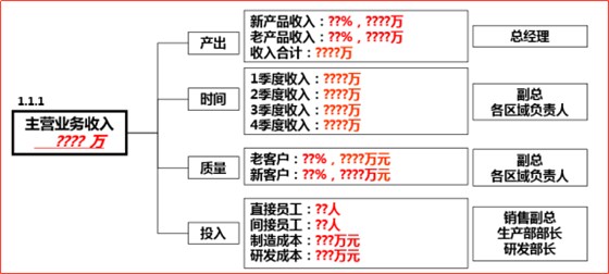 績(jī)效目標(biāo)與經(jīng)營(yíng)目標(biāo)之間背后的關(guān)系 績(jī)效目標(biāo)與經(jīng)營(yíng)目標(biāo)之間背后的關(guān)系