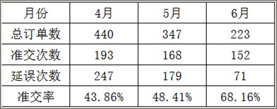 東莞市LZG光學模具有限公司，訂單準交率提升攻關(guān)案例