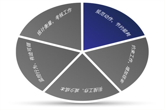 澤亞咨詢視野之規(guī)范流程的5個(gè)作用 澤亞咨詢視野之規(guī)范流程的5個(gè)作用