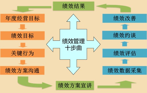 “績(jī)效考核”已死？ --企業(yè)管理難點(diǎn)系列之績(jī)效管理
