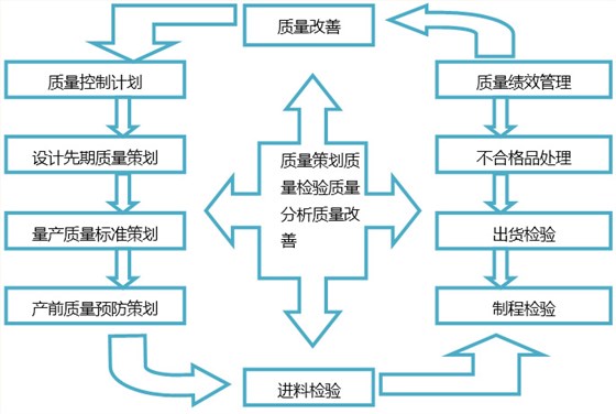 質(zhì)量管理運作動作流