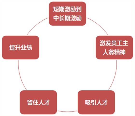股權激勵五大目的