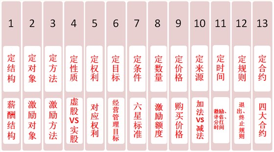 股權激勵模型圖