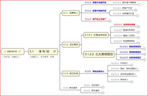 經(jīng)營(yíng)路徑圖示例2