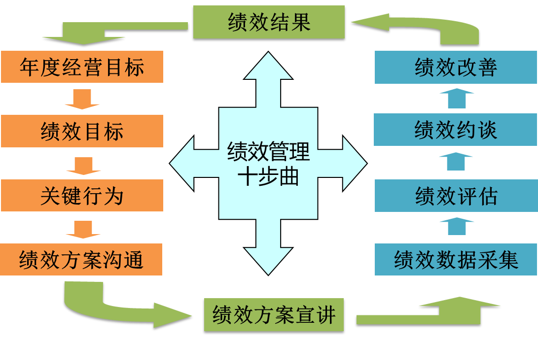 “績效考核”已死？ --企業(yè)管理難點系列之績效管理