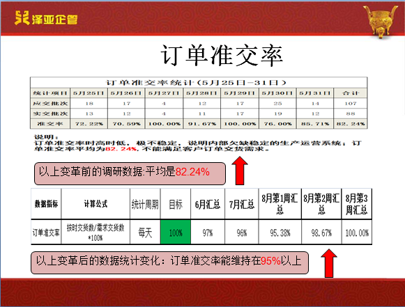 在澤亞和翔順的努力下，翔順實現(xiàn)了流程再造并推行了績效考核體系
