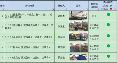 澤亞咨詢案例分享之HQ倉庫賬物卡相符率攻關(guān)取得階段成果