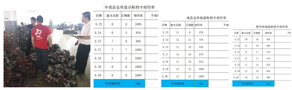 澤亞咨詢案例分享之HQ倉庫賬物卡相符率攻關(guān)取得階段成果