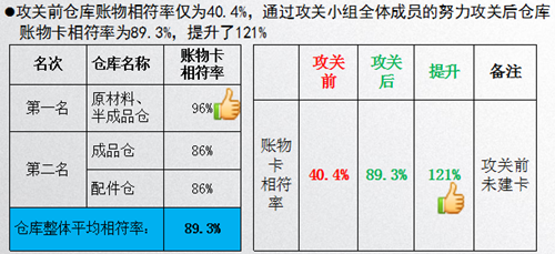 澤亞咨詢案例分享之HQ倉庫賬物卡相符率攻關(guān)取得階段成果