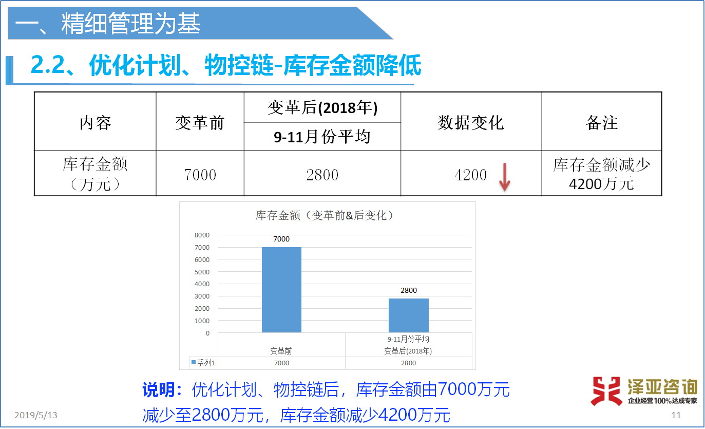 澤亞咨詢2019年4月咨詢訓(xùn)練營(yíng)精彩瞬間