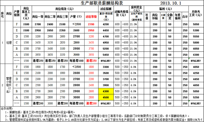 工廠計(jì)時(shí)制績效薪酬結(jié)構(gòu)表