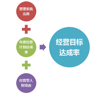 年度經(jīng)營計劃目標