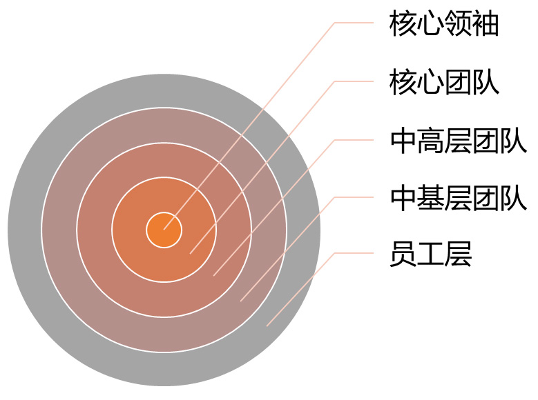 團隊建設路徑圖