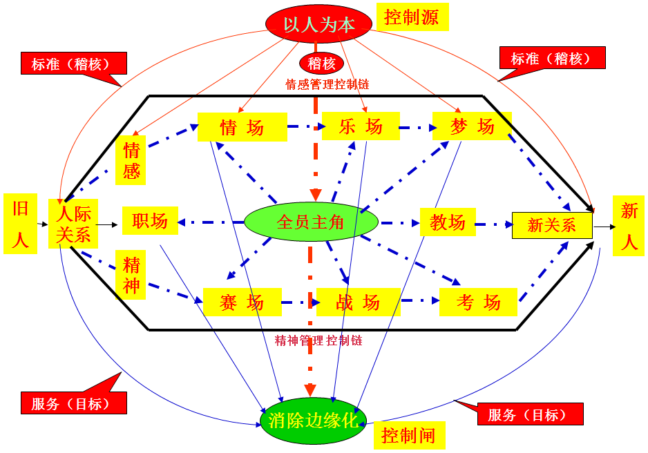 企業(yè)人心再造模型圖
