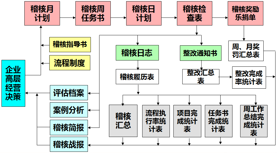 稽核運(yùn)作動作流
