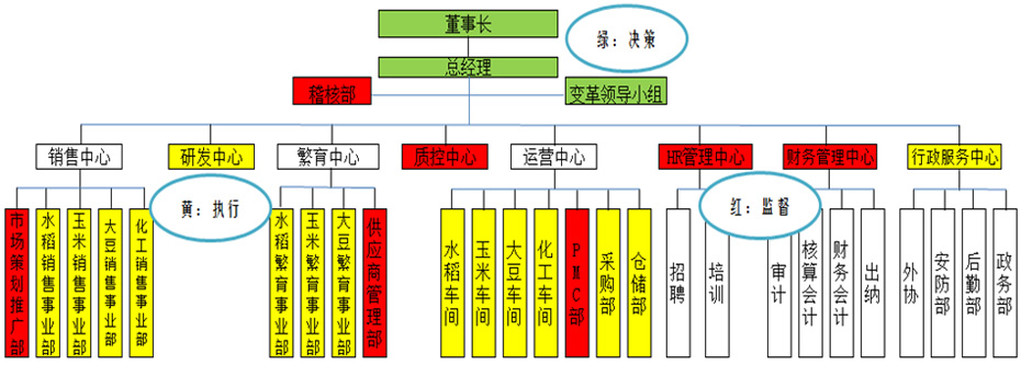 職能型組織架構(gòu)設(shè)計