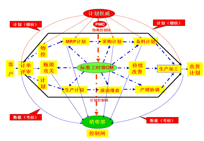 PMC管理模型圖