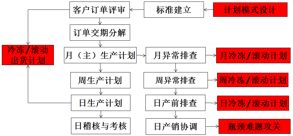 計(jì)劃運(yùn)作動(dòng)作流