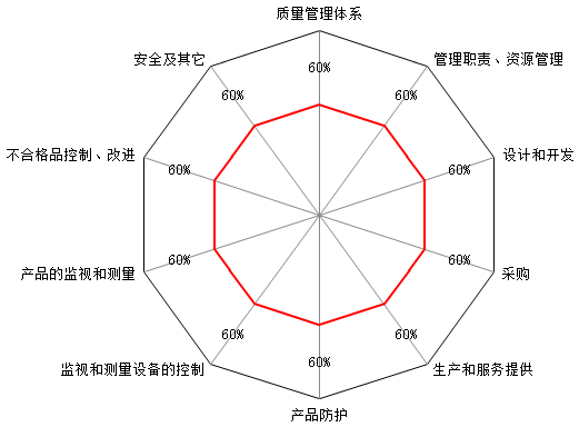 工具四：供應商體系審核（雷達圖）