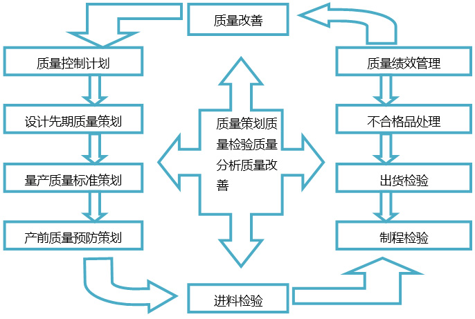 質(zhì)量管理運(yùn)作動(dòng)作流