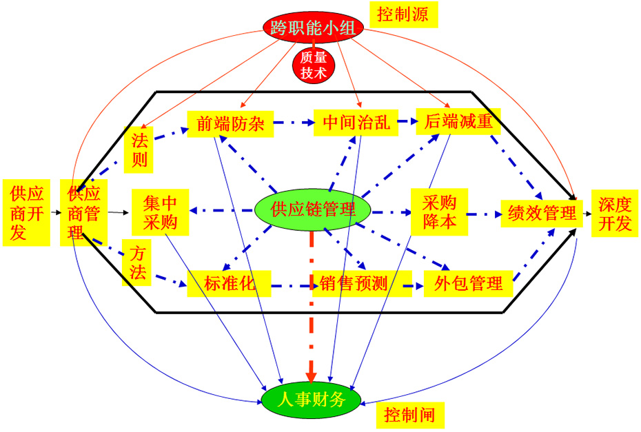 供應鏈管理模型圖