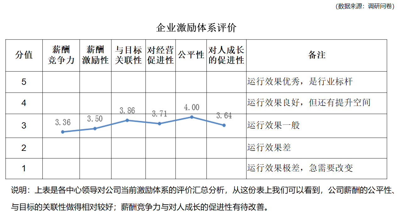 激勵(lì)體系評價(jià)