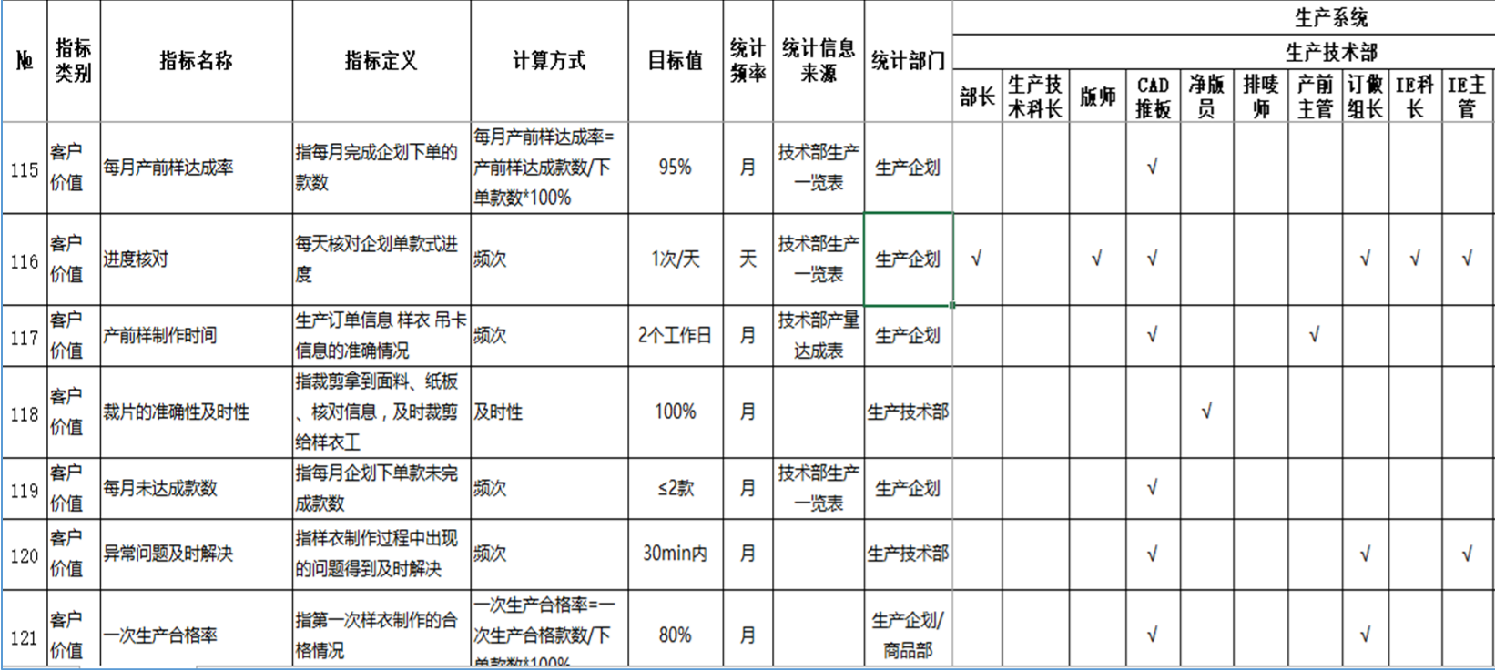 KPI指標(biāo)庫(kù)落位