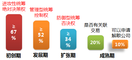 股權(quán)架構(gòu)設(shè)計——股權(quán)管理三條生死線