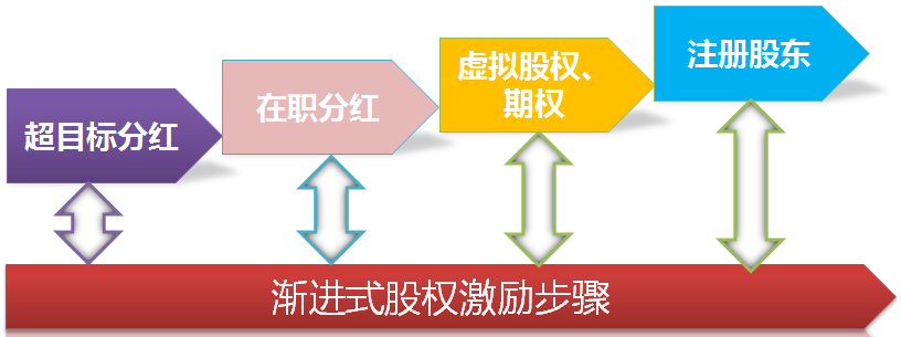 漸進式股權(quán)激勵四步法