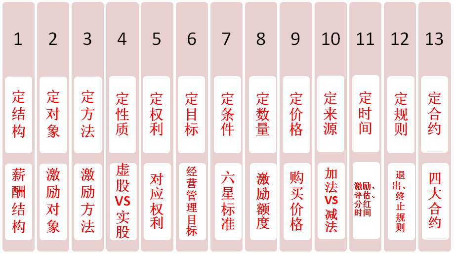 股權(quán)激勵模型圖——澤亞咨詢股權(quán)激勵十三定法