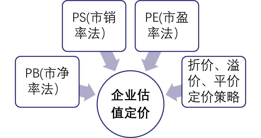 股權(quán)激勵之定價格——企業(yè)估值定價方法