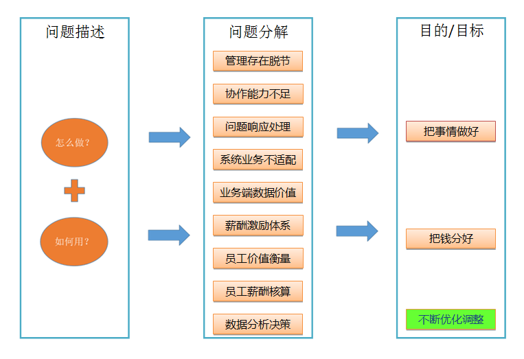 薪酬績效核心的經營管理軟件