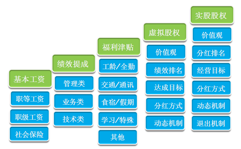 股權(quán)激勵咨詢