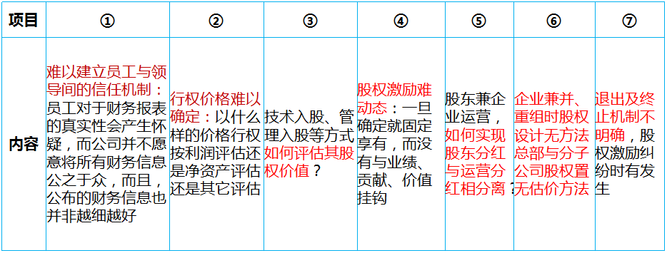股權(quán)激勵咨詢