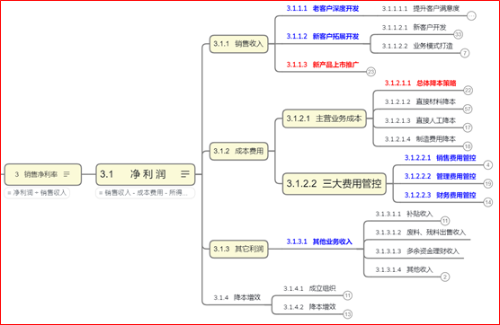 經(jīng)營路徑圖示例2